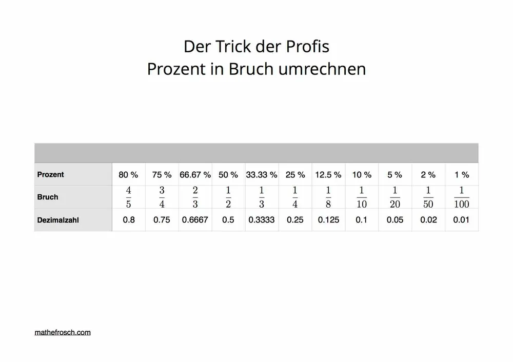 Prozentrechnung Prozent in Bruch