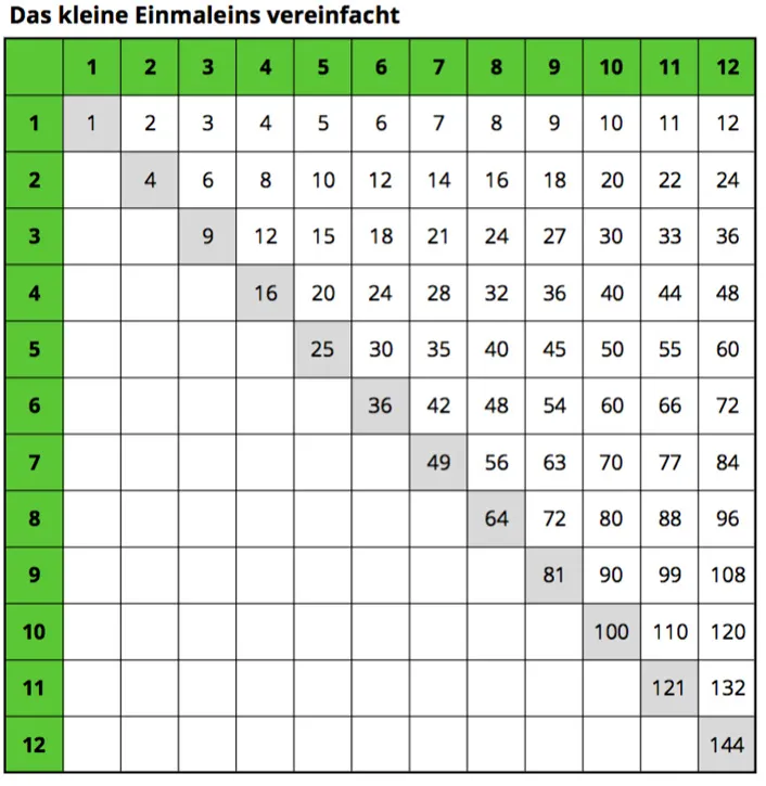 Vereinfachte Einmaleins-Tafel, in der jede Rechnung nur einmal vorkommt.