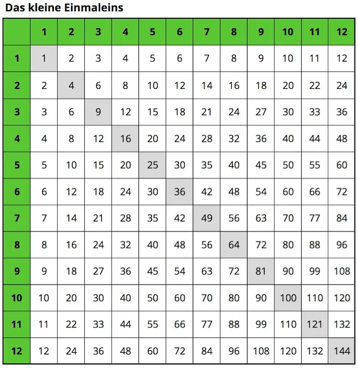 Einmaleins-Tafel mit den Produkten der Zahlen von 1 bis 12.